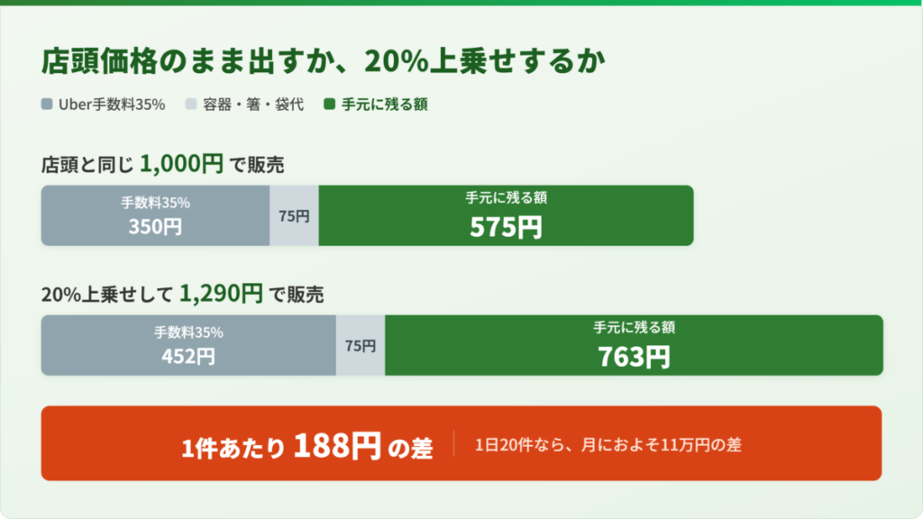 Uber Eats(ウーバーイーツ)で店頭価格のまま販売した場合と25%上乗せした場合の手取り額を比較した内訳グラフ