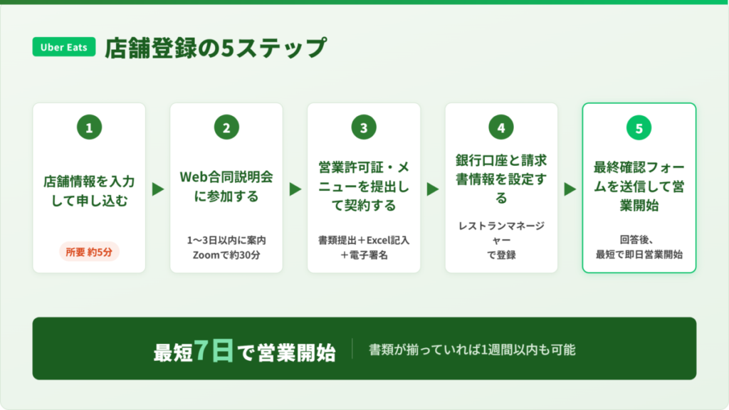 Uber Eats(ウーバーイーツ)店舗登録の5ステップと所要時間を示したフロー図。申し込みから最短7日で営業開始