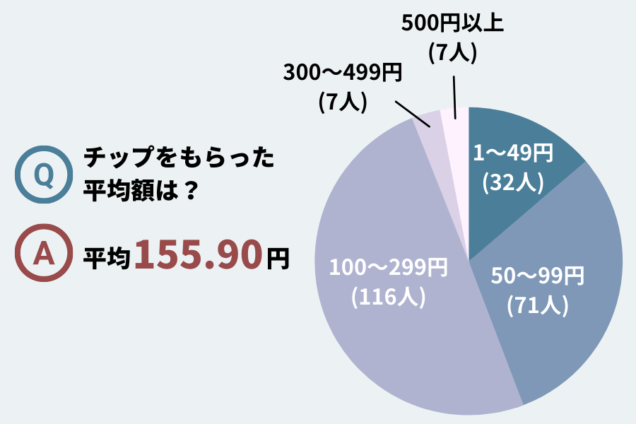 Uber Eats(ウーバーイーツ)配達員がもらうチップの相場