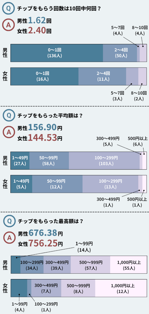 Uber Eats(ウーバーイーツ)配達員の男性と女性でチップの金額を比較