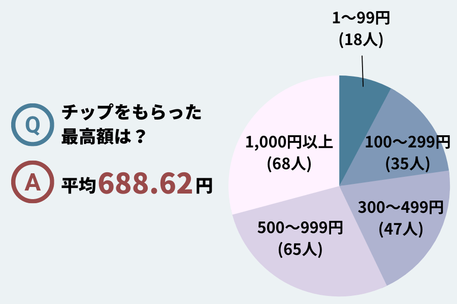 Uber Eats(ウーバーイーツ)配達員が今までもらったチップの最高金額