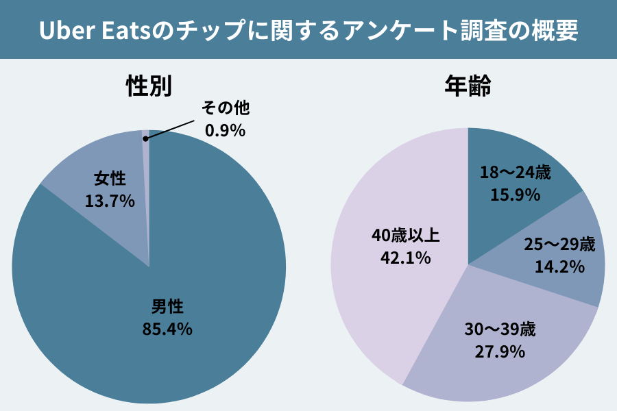 Uber Eats(ウーバーイーツ)のチップに関するアンケート調査の概要