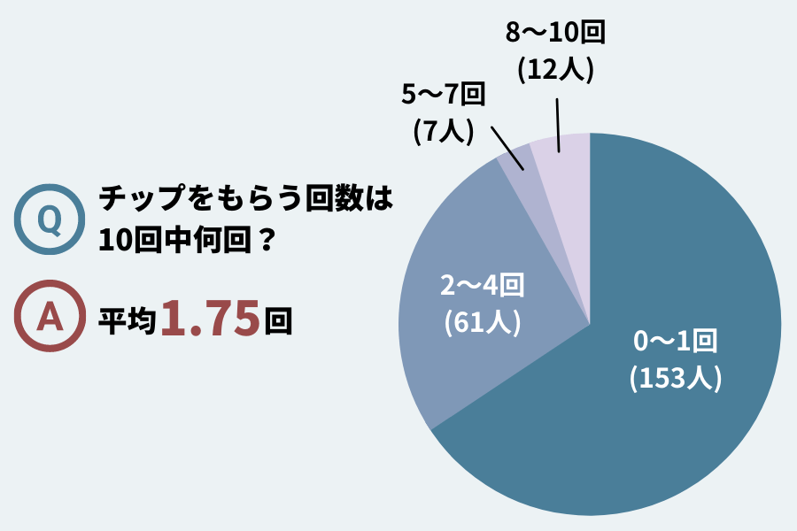 ウーバーイーツ配達員がチップをもらう平均回数