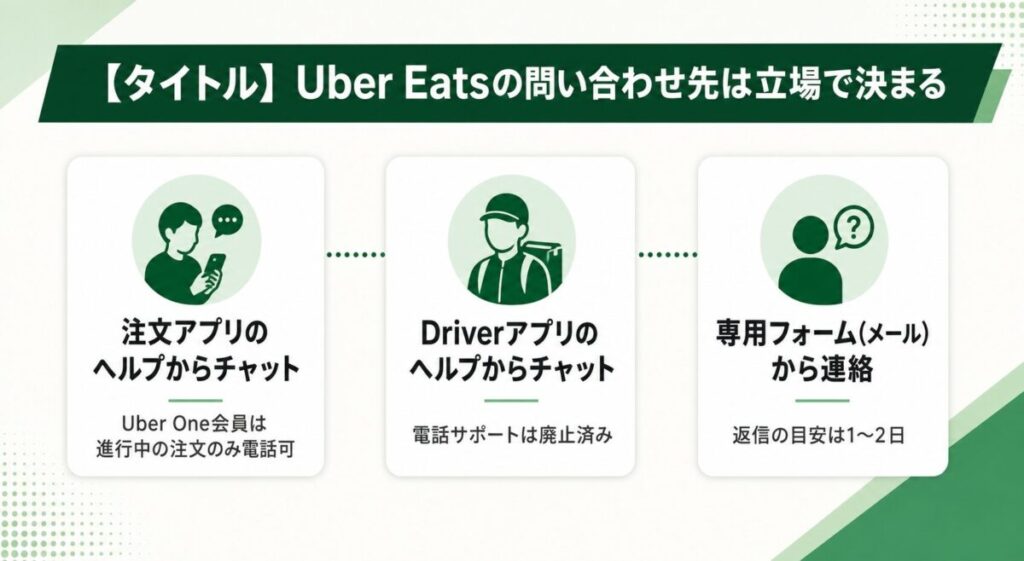Uber Eats(ウーバーイーツ)の問い合わせ方法を注文者・配達員・アカウントなしの立場別に整理した図解