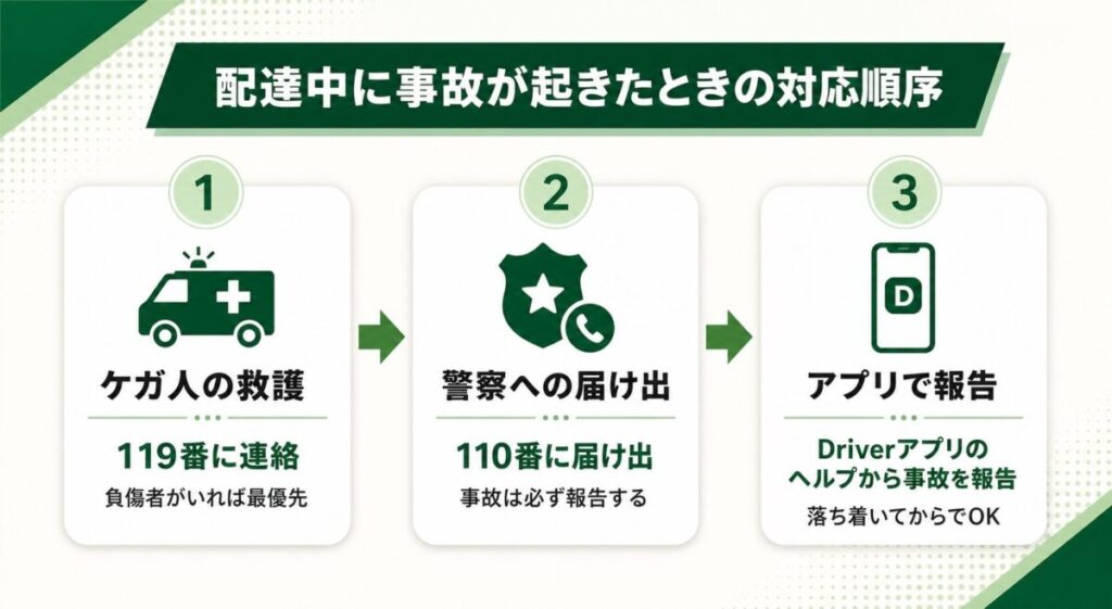 Uber Eats(ウーバーイーツ)配達中に事故が起きたときの対応順序(救護・警察・アプリ報告)を示した図