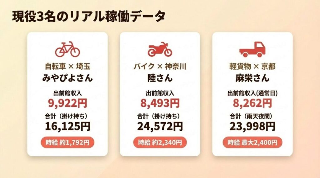 出前館配達員の現役3名の稼働データ比較|自転車・バイク・軽貨物別の時給と収入