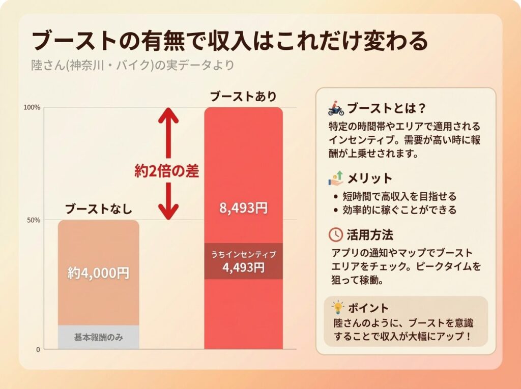 出前館配達員の収入内訳。ブーストあり・なしで収入が約2倍変わる比較グラフ。