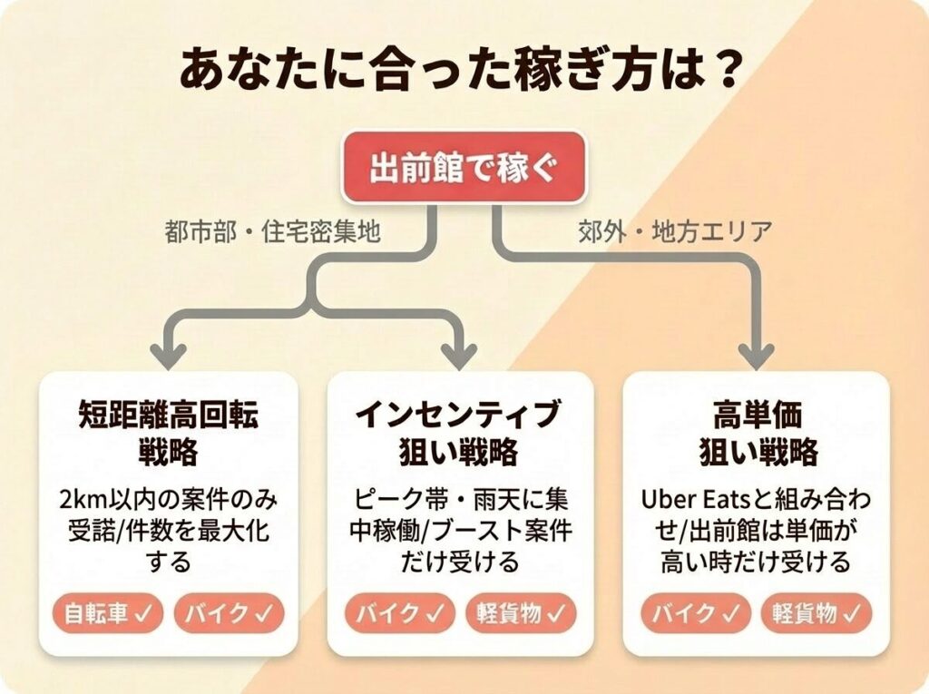 出前館配達員の稼ぎ方フロー。自転車・バイク・軽貨物別のおすすめ戦略。