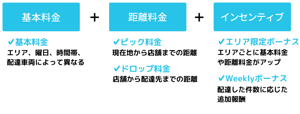 Wolt（ウォルト）の配達報酬の仕組み