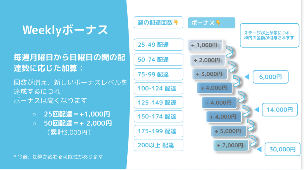 福島県のWolt（ウォルト）配達員のウィークリーボーナス