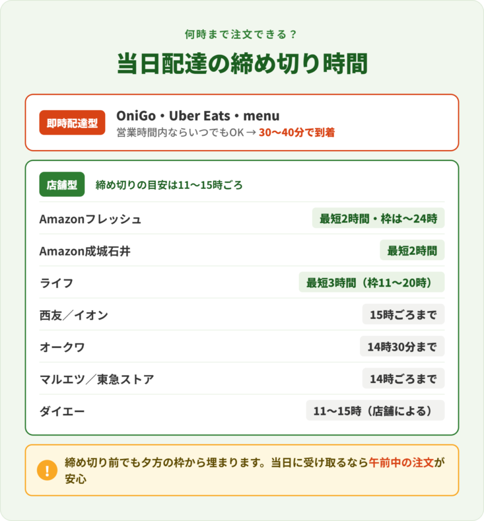 ネットスーパー12社の当日配達の締め切り時間を比較した図解。即時配達型のOniGo・Uber Eats・menuは営業時間内ならいつでも注文可能、店舗型は11〜15時ごろが締め切りの目安で、Amazonフレッシュは配達枠が最大24時まで。