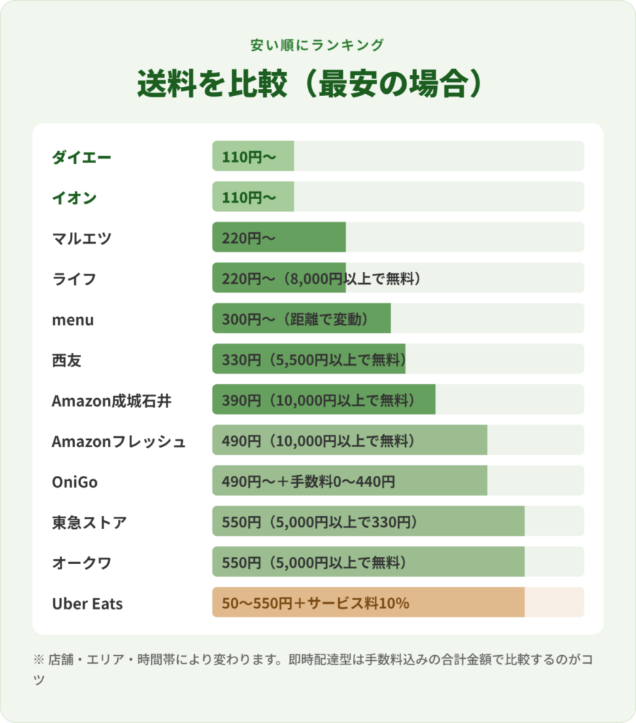 当日配達できるネットスーパーの送料を安い順に比較した図解。最安はダイエーとイオンの110円〜、マルエツとライフが220円〜、西友は330円で5,500円以上なら送料無料。