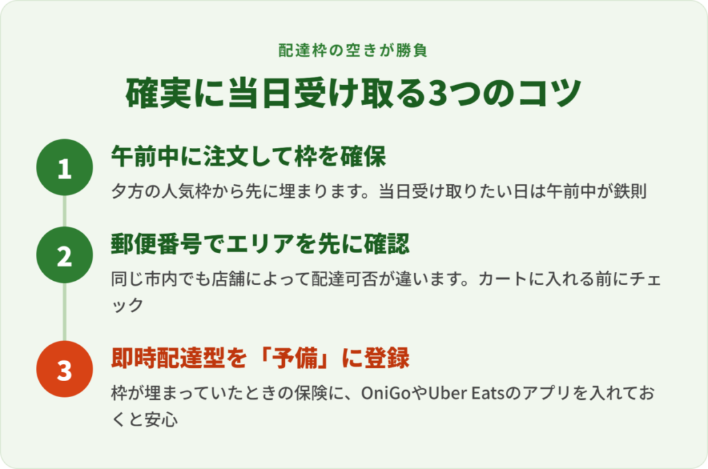 ネットスーパーで確実に当日受け取る3つのコツの図解。1つ目は午前中に注文して配達枠を確保、2つ目は郵便番号で配達エリアを先に確認、3つ目は即時配達型を予備として登録しておく。