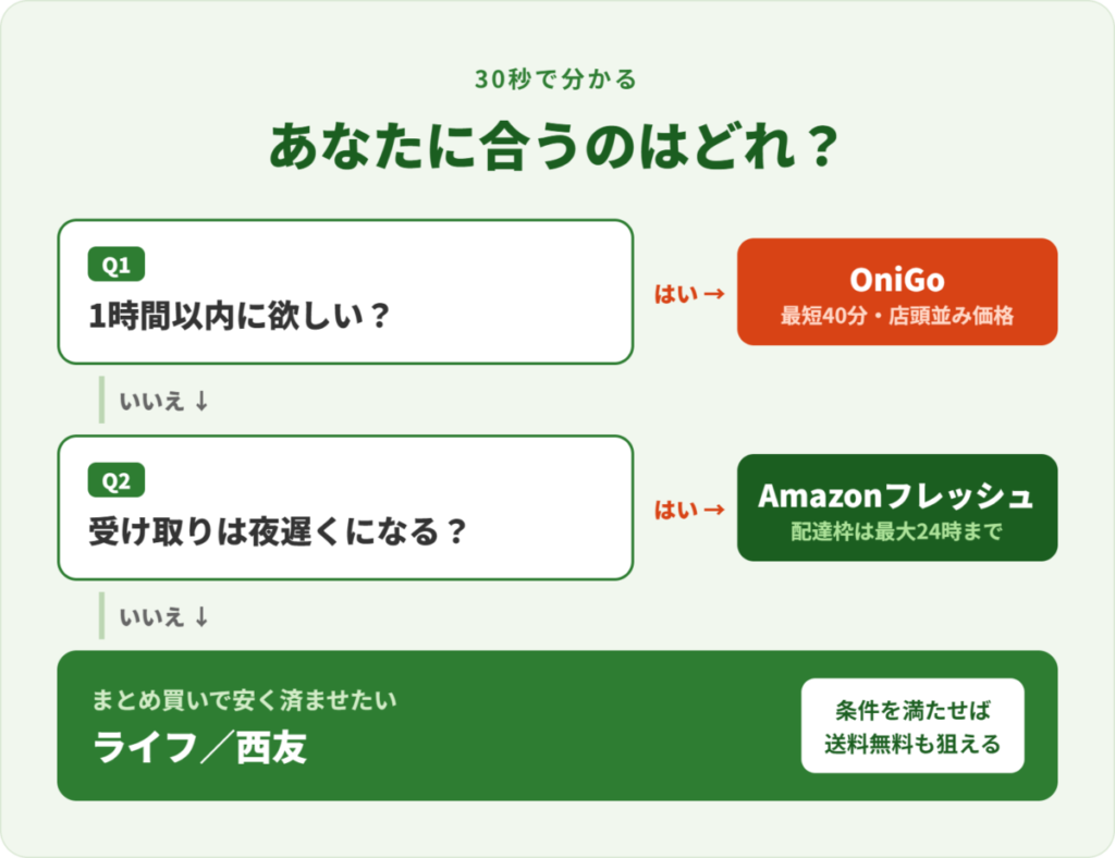 自分に合う当日配達ネットスーパーが分かる診断チャート。1時間以内に欲しいならOniGo、夜遅く受け取るならAmazonフレッシュ、まとめ買いで安く済ませたいならライフか西友。