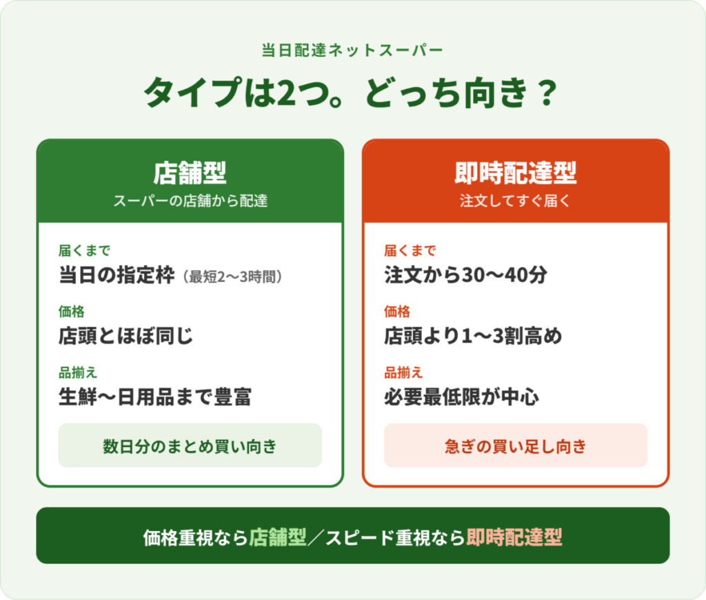 店舗型と即時配達型の違いを比較した図解。店舗型は当日の指定枠で届き店頭とほぼ同じ価格で品揃え豊富、即時配達型は注文から30〜40分で届くが価格は1〜3割高め。価格重視なら店舗型、スピード重視なら即時配達型。