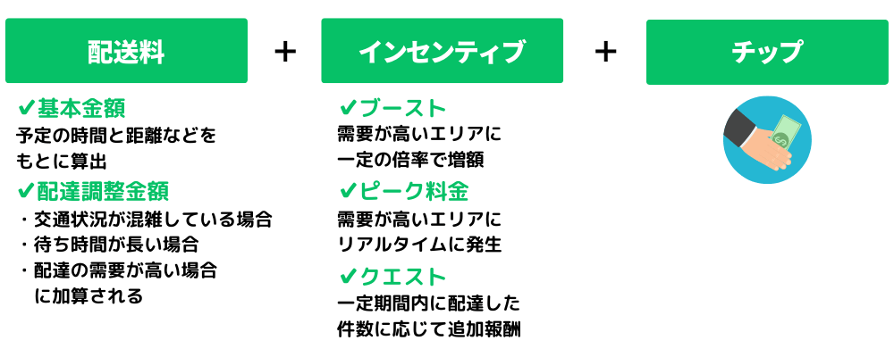 Uber Eats(ウーバーイーツ)の配達報酬の仕組み