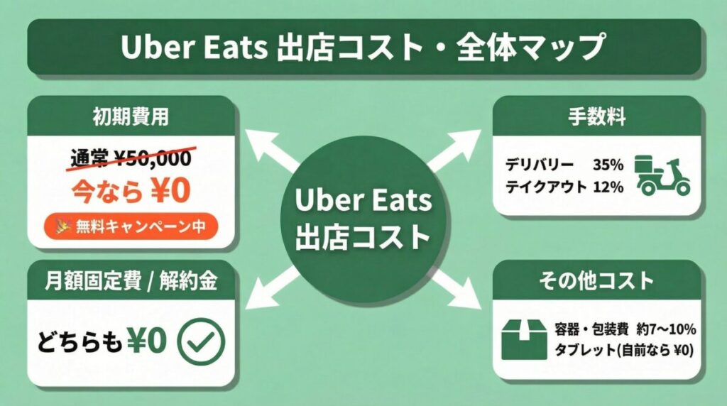 Uber Eats（ウーバーイーツ）出店コストの全体マップ。初期費用は現在0円（通常5万円）、手数料はデリバリー35%・テイクアウト12%、月額固定費・解約金は0円、容器包装費は約7〜10%。
