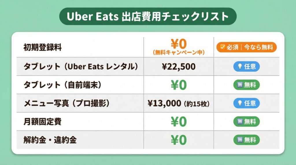 Uber Eats（ウーバーイーツ）出店費用一覧。初期登録料・月額固定費・解約金はすべて0円。タブレットは自前なら0円・レンタルは22,500円。メニュー写真は自撮りなら0円・プロ撮影は13,000円。