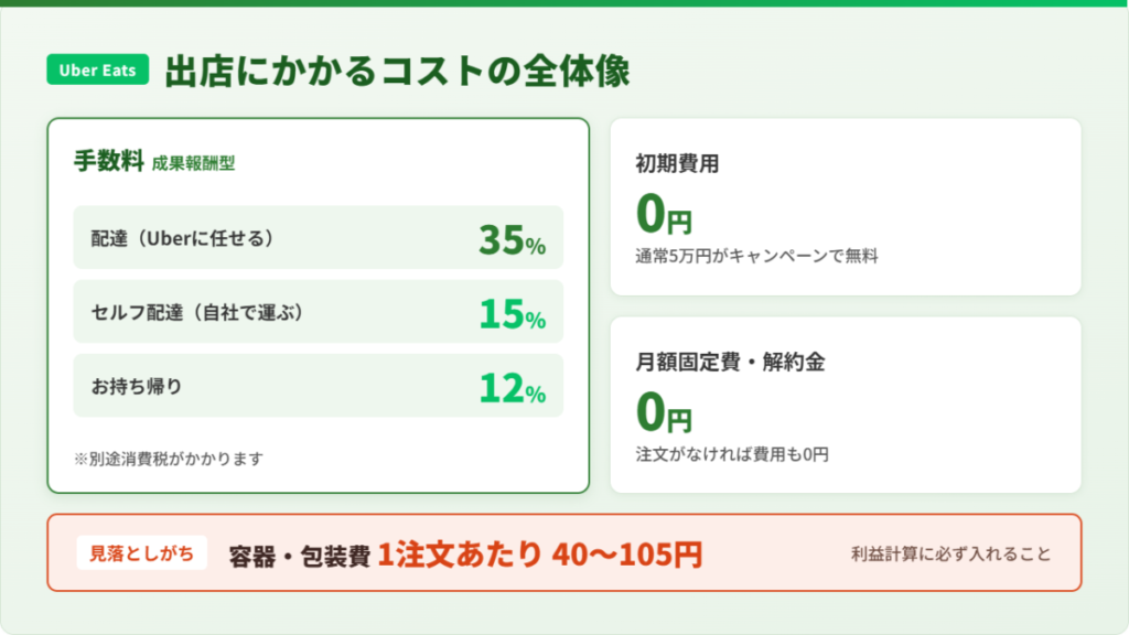 Uber Eats(ウーバーイーツ)店舗の出店コスト全体像。手数料35%・15%・12%と初期費用0円をまとめた図。