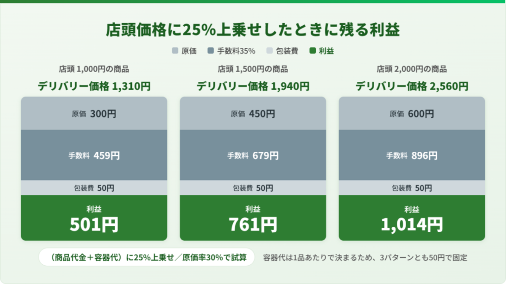 Uber Eats(ウーバーイーツ)で店頭価格に25%上乗せした場合の利益シミュレーション。客単価別に3パターンを比較。