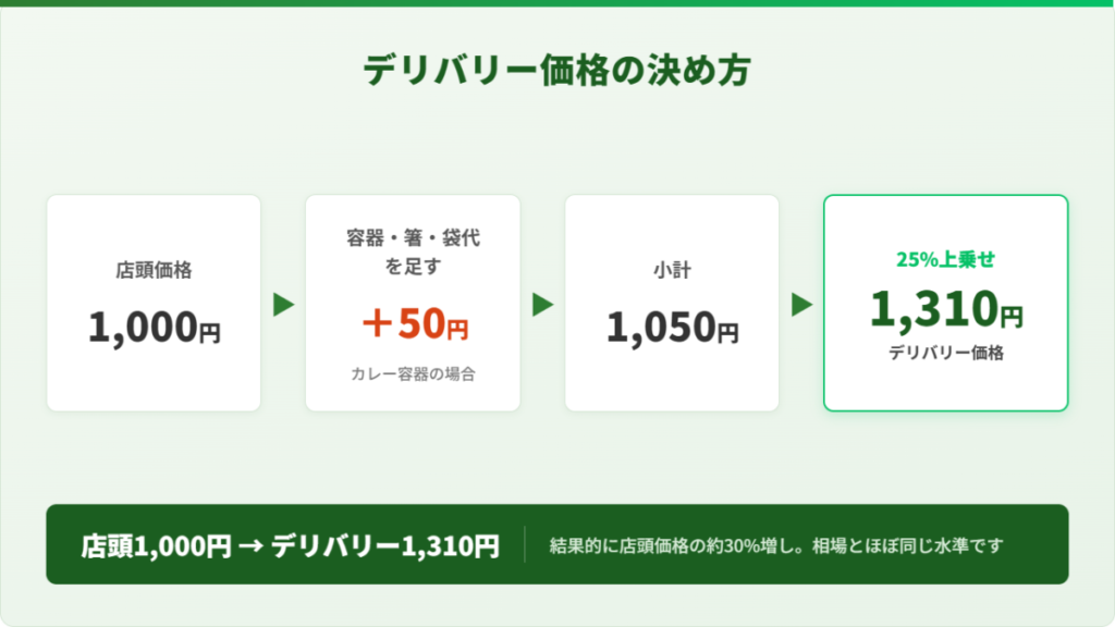 Uber Eats(ウーバーイーツ)のデリバリー価格の決め方。商品代金+資材に25%上乗せすると店頭の約30%増しになる流れ。