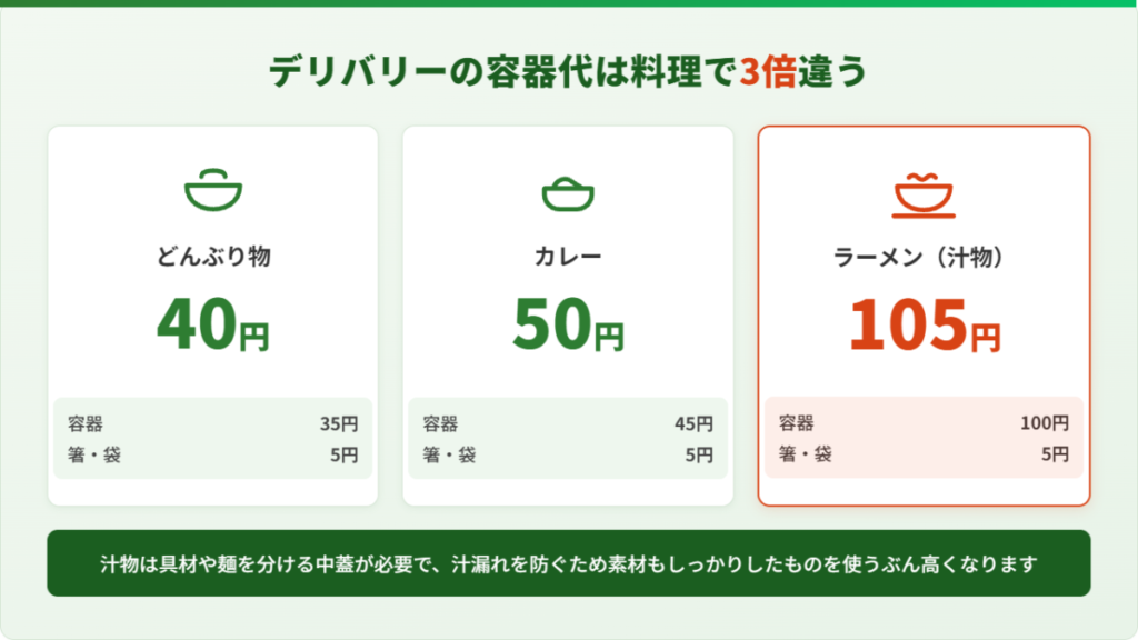 デリバリーの容器代を料理別に比較した図。どんぶり40円・カレー50円・ラーメン105円の内訳。