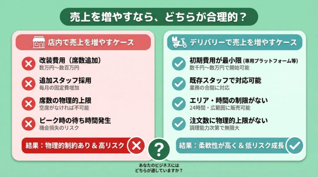 店内増売とデリバリー増売のコスト構造比較。店内は改装費・人件費・席数制限が伴うのに対し、デリバリーは追加固定費ゼロで手数料35%のみ。限界利益の高さでデリバリーが優位。