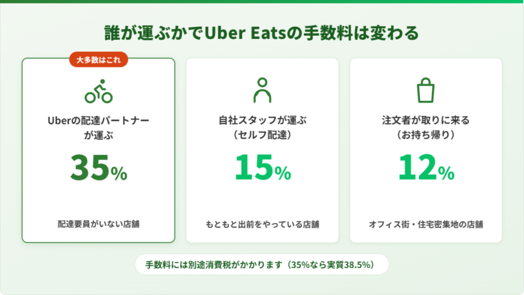 Uber Eats(ウーバーイーツ)の店舗手数料が配達方法で35%・15%・12%に分かれる仕組みを示した図。