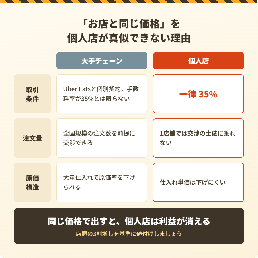 Uber Eats(ウーバーイーツ)の「お店と同じ価格」を個人店が真似できない3つの理由を大手と比較した図