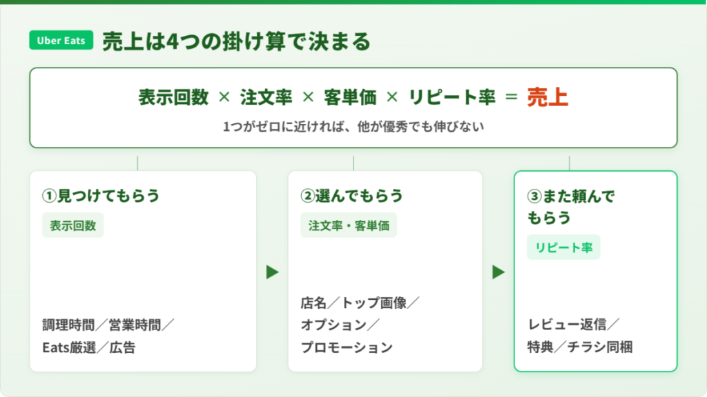 Uber Eats(ウーバーイーツ)の売上を「表示回数×注文率×客単価×リピート率」に分解し3ステップで示した構造図