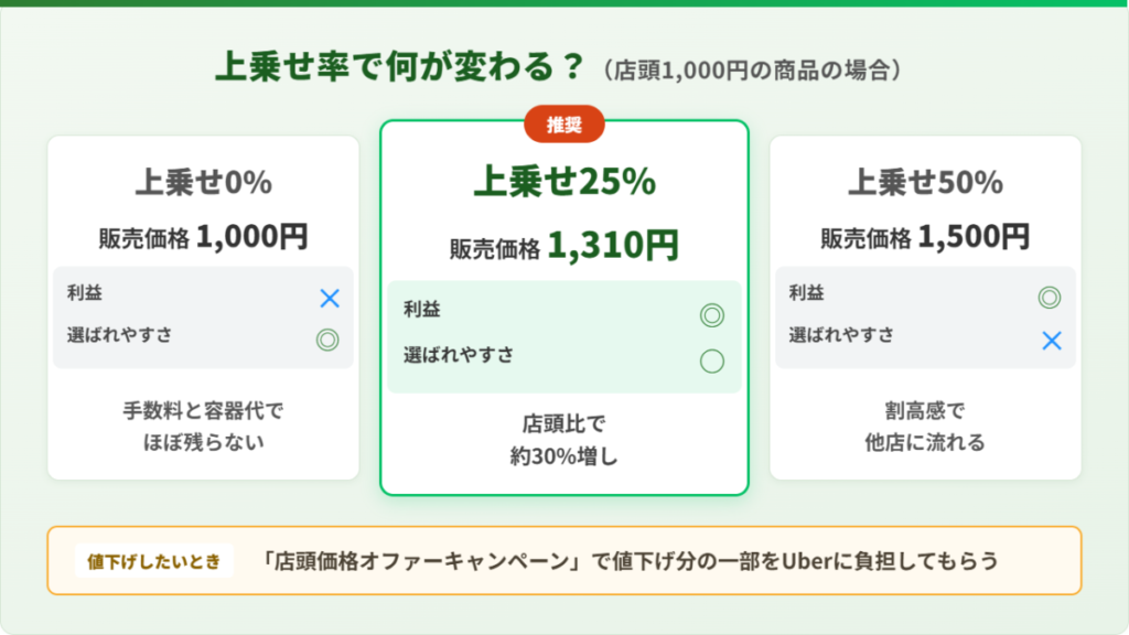 Uber Eats(ウーバーイーツ)のデリバリー価格を上乗せ0%・25%・50%で比較し利益と選ばれやすさの違いを示した図