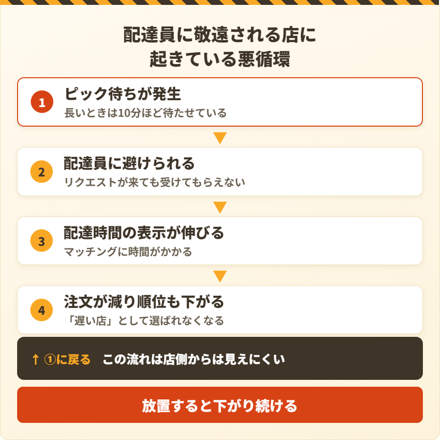 Uber Eats(ウーバーイーツ)で配達員に敬遠された店の売上が下がる悪循環を示した連鎖図