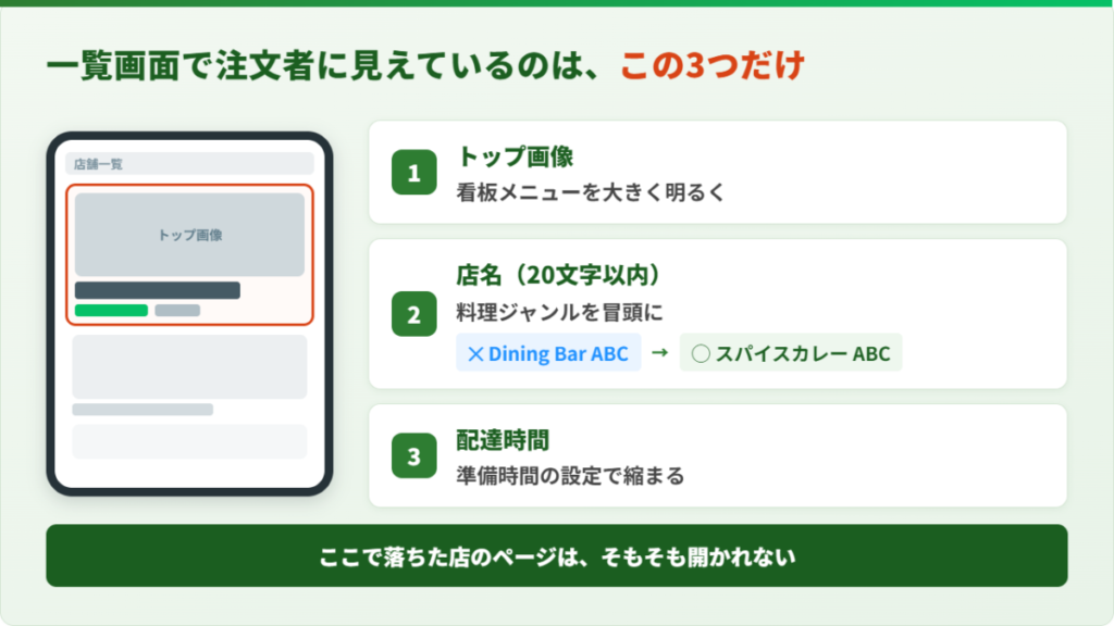 Uber Eats(ウーバーイーツ)の一覧画面で注文者に見えている店名・トップ画像・配達時間の3要素を示した図