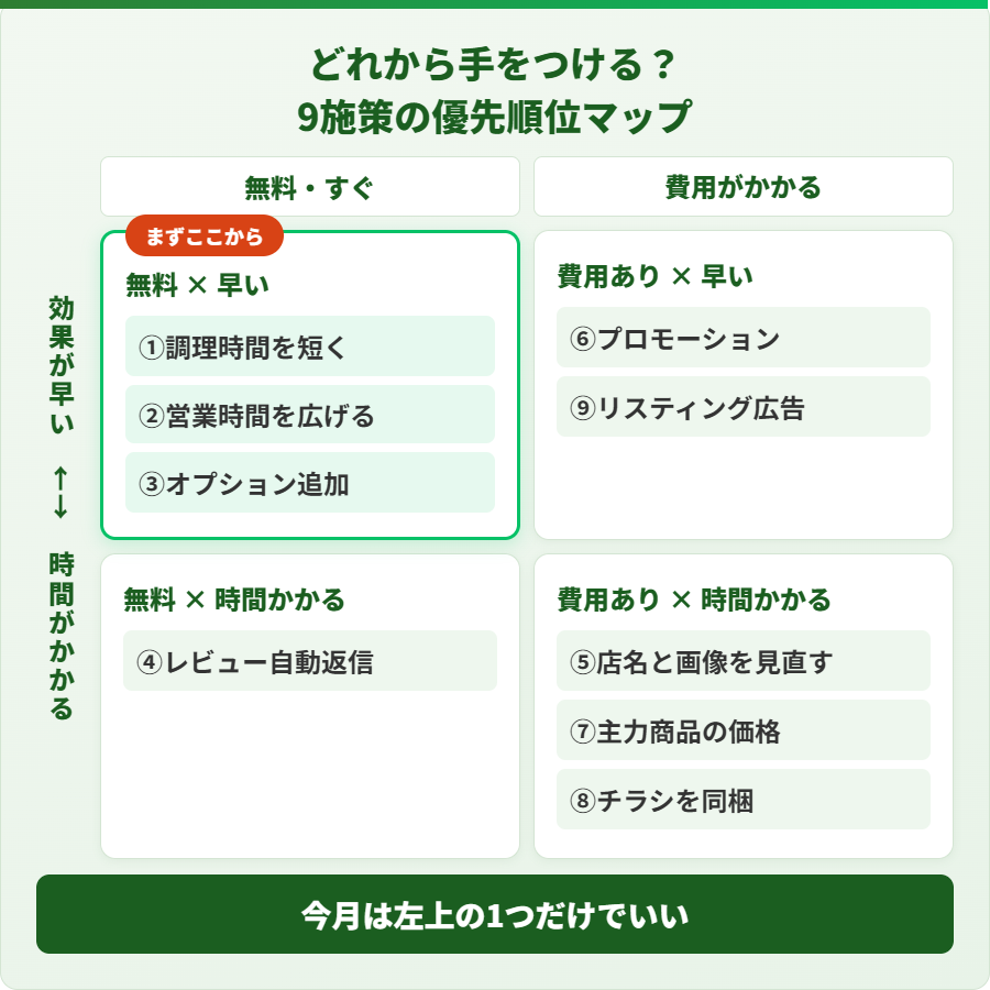 Uber Eats(ウーバーイーツ)の売上を伸ばす9つの施策を着手コストと効果の早さで分類した優先順位マトリクス