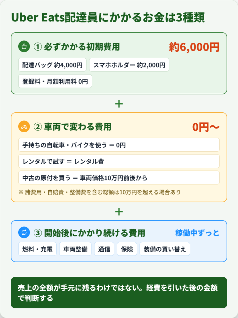 Uber Eats(ウーバーイーツ)配達員の初期費用約6,000円の内訳と車両費・ランニングコストを整理した内訳図