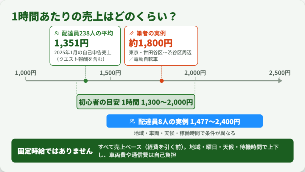 Uber Eats(ウーバーイーツ)配達員の時給目安1,300〜2,000円を238人調査と実例で示した収入レンジ図
