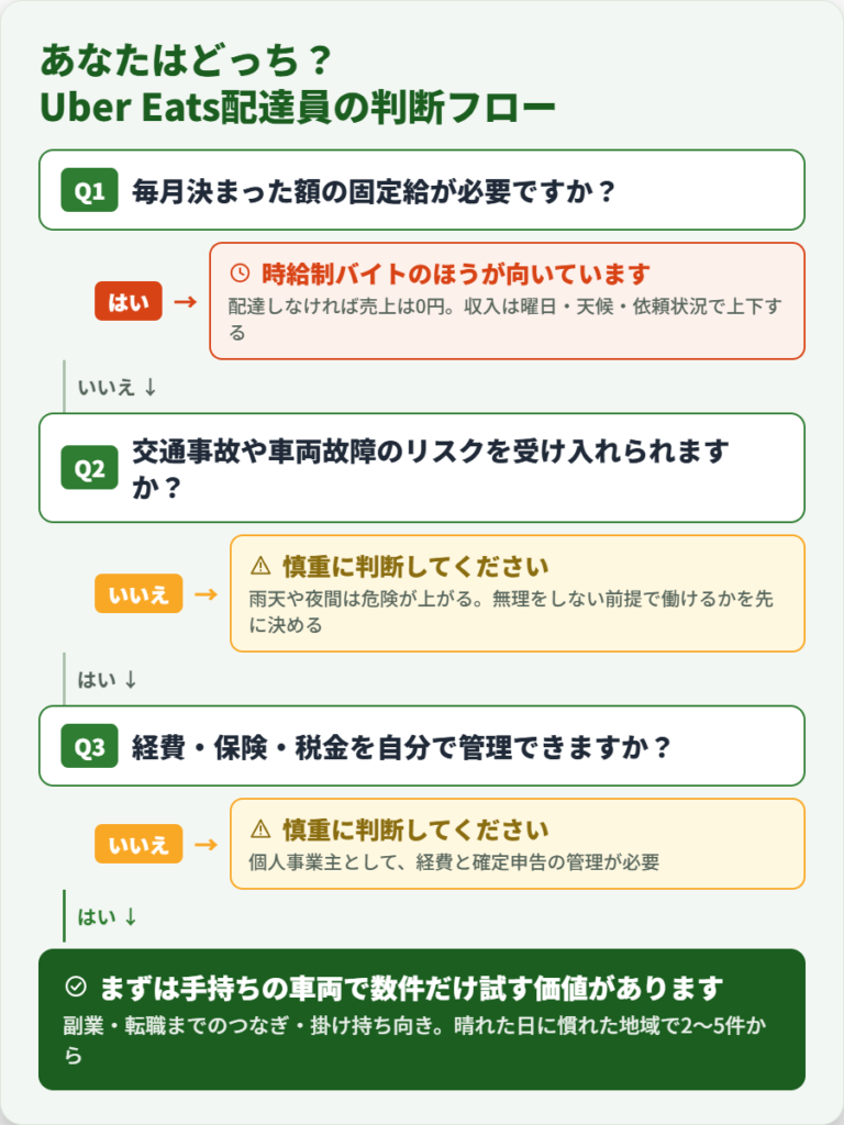 Uber Eats(ウーバーイーツ)配達員を始めるか時給制バイトを選ぶかを判断するYes/Noフローチャート