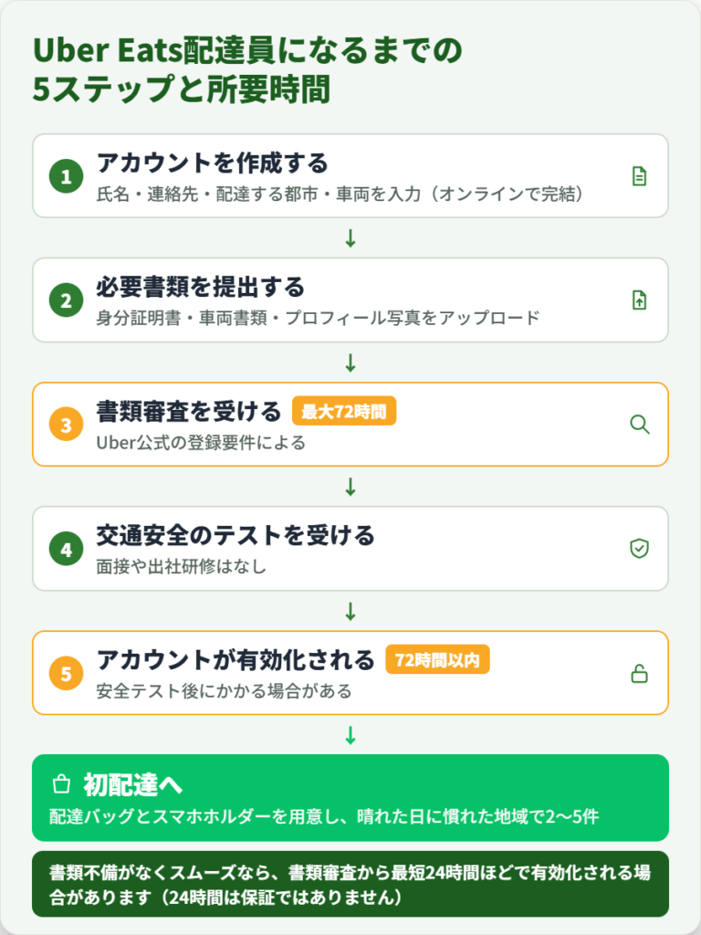 Uber Eats配達員の登録から初配達までの流れと所要時間の目安を示したステップ図