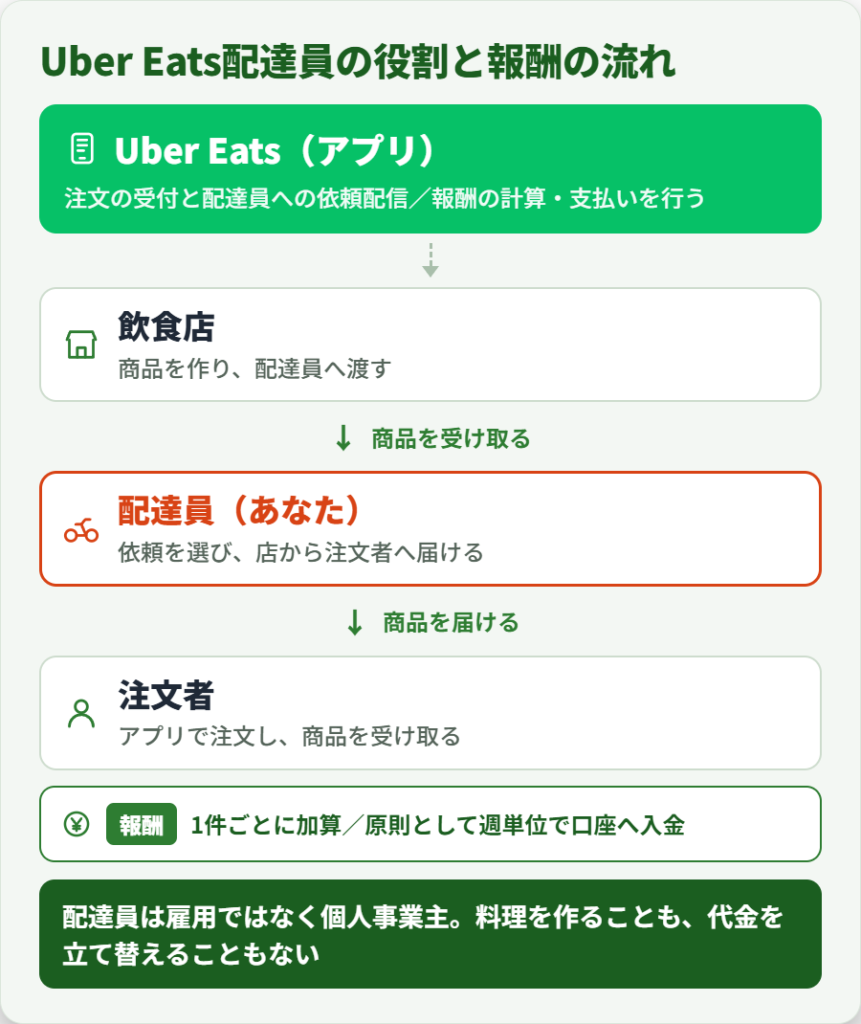 Uber Eats(ウーバーイーツ)配達員と注文者・飲食店・プラットフォームの関係と報酬の流れを示した仕組み図