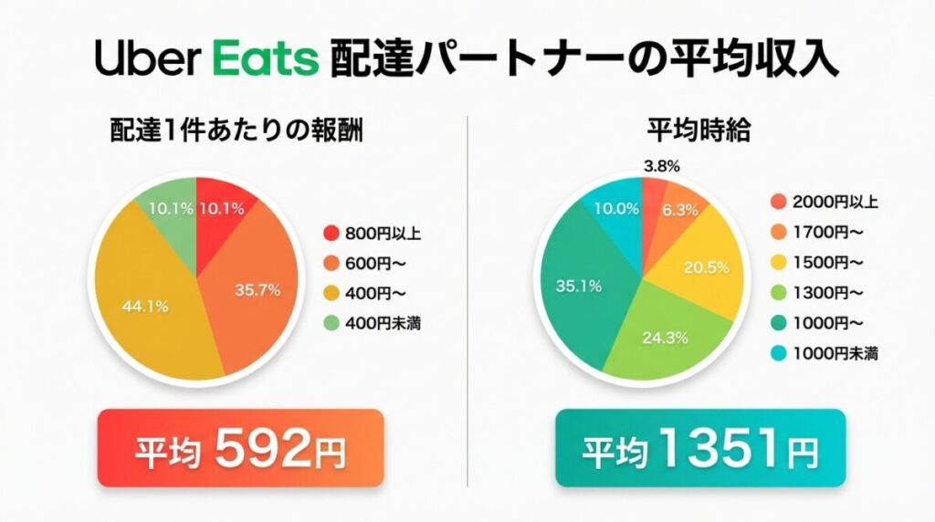 【272人の現役配達員への調査結果】Uber Eats(ウーバーイーツ)配達員の平均時給は1,351円、1件あたりの報酬は約592円。