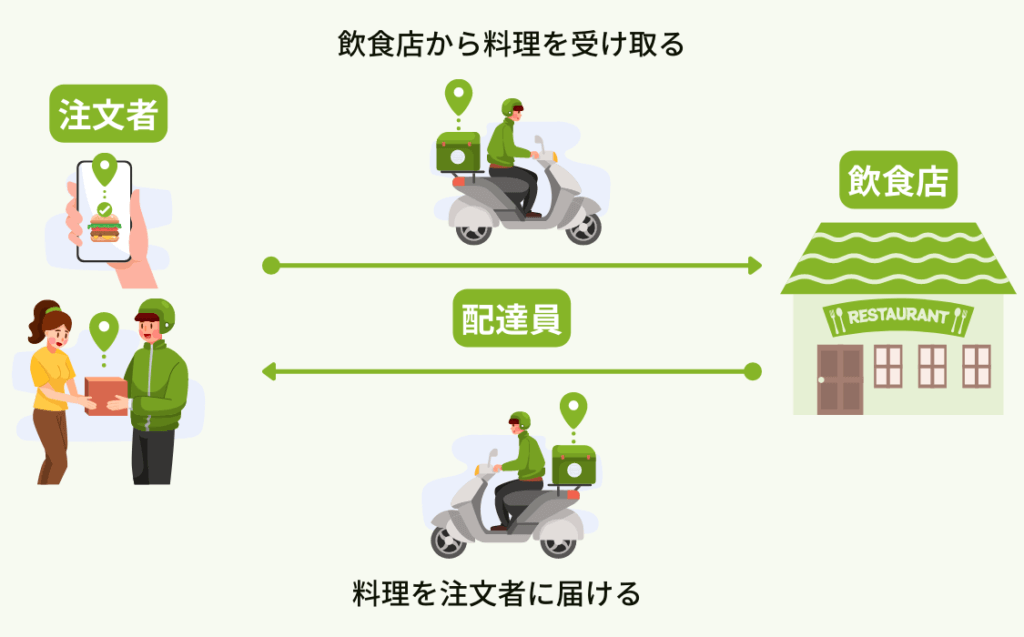 Uber Eats（ウーバーイーツ）配達員の仕事の流れ