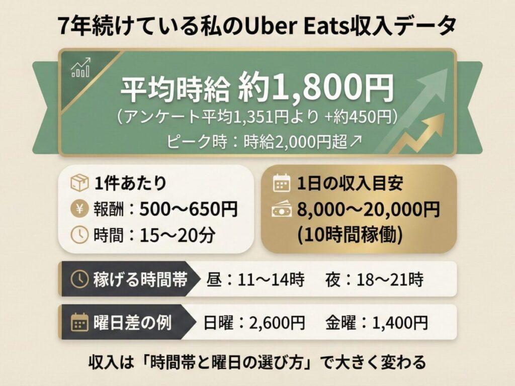 【筆者実績】東京(渋谷・世田谷)で稼働したUber Eats配達員の収入実績をまとめた図解画像。