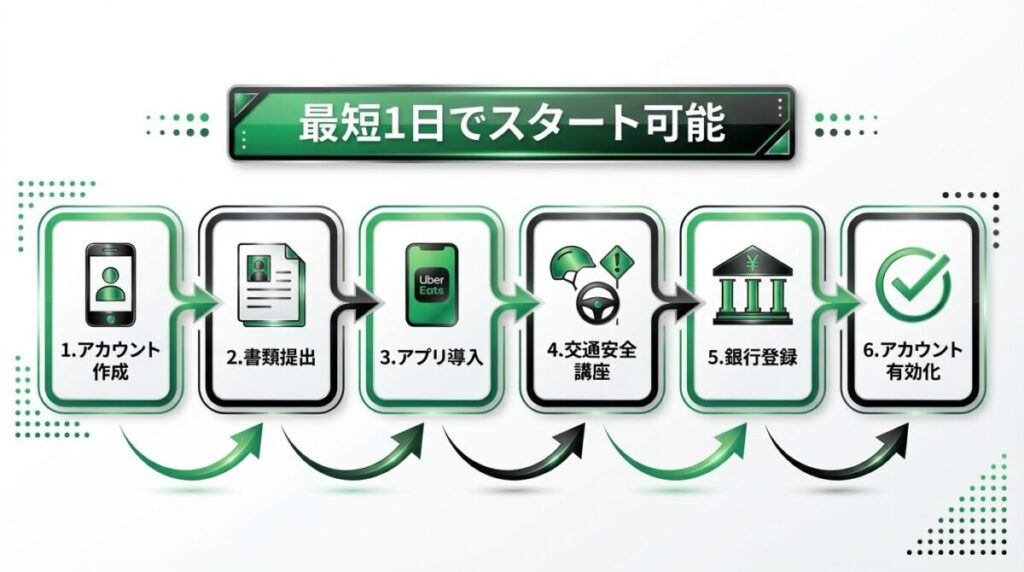 Uber Eats(ウーバーイーツ)配達員の登録の流れ