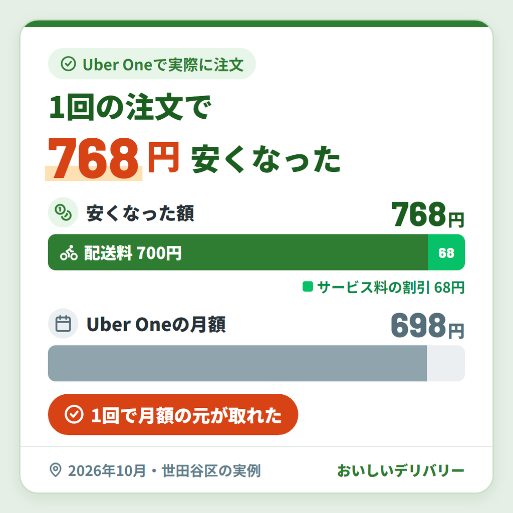 Uber One(ウーバーワン)で1回の注文で浮いた768円(配送料700円・サービス料割引68円)と月額698円を比べた棒グラフ