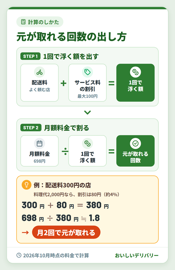 Uber One(ウーバーワン)の元が取れる回数の計算方法。配送料とサービス料の割引を足し、月額698円と比べる仕組み図
