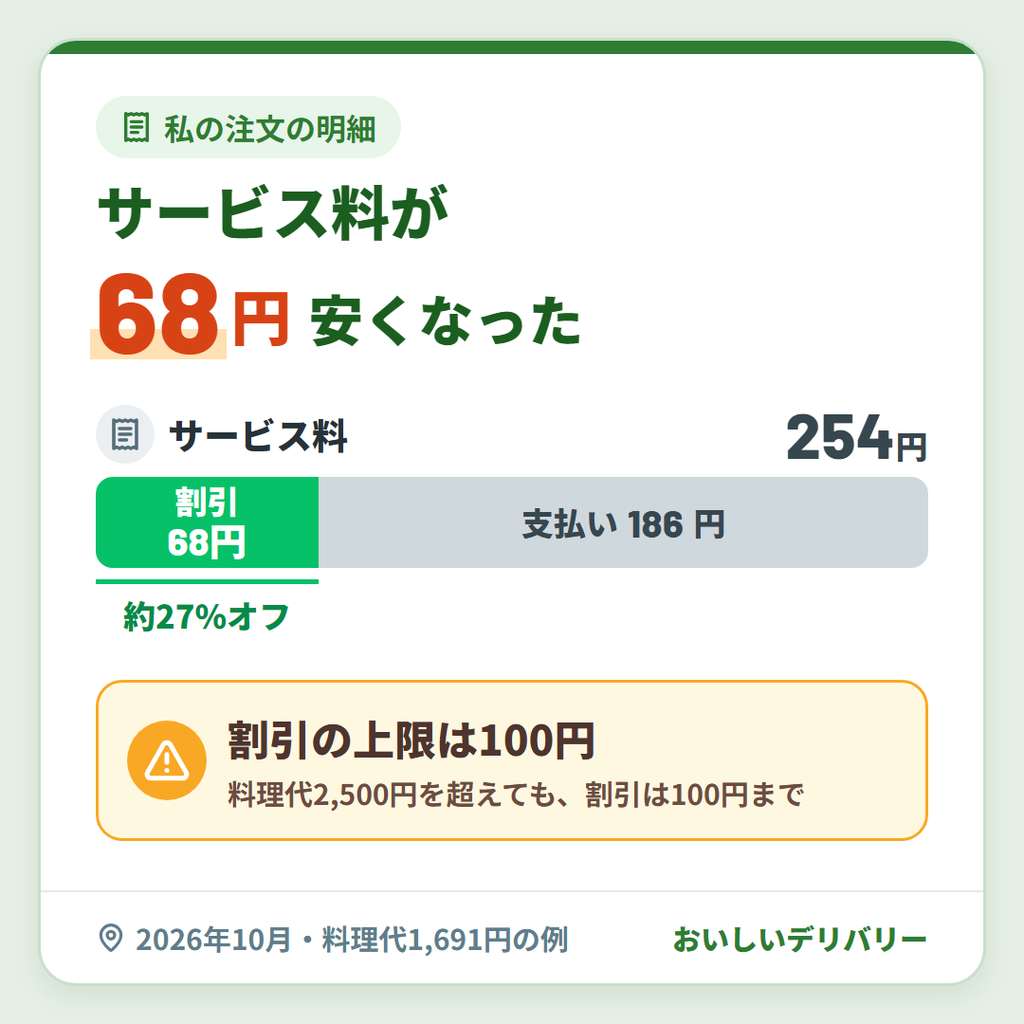 Uber One(ウーバーワン)のサービス料割引の実例。サービス料254円のうち68円(約27%)が引かれ、割引の上限は100円