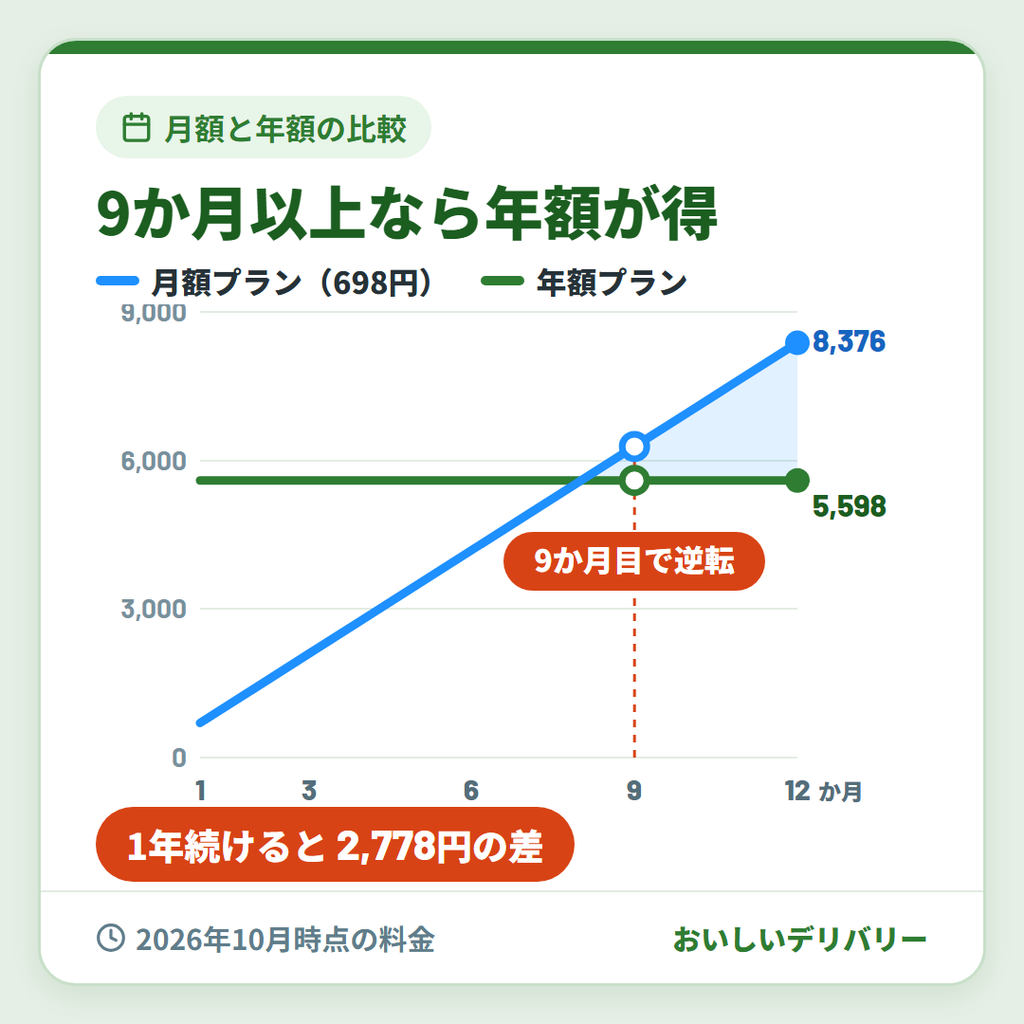 Uber One(ウーバーワン)の月額プラン(698円)と年額プラン(5,598円)の支払い合計を比べ、9か月目で月額が上回ることを示すグラフ