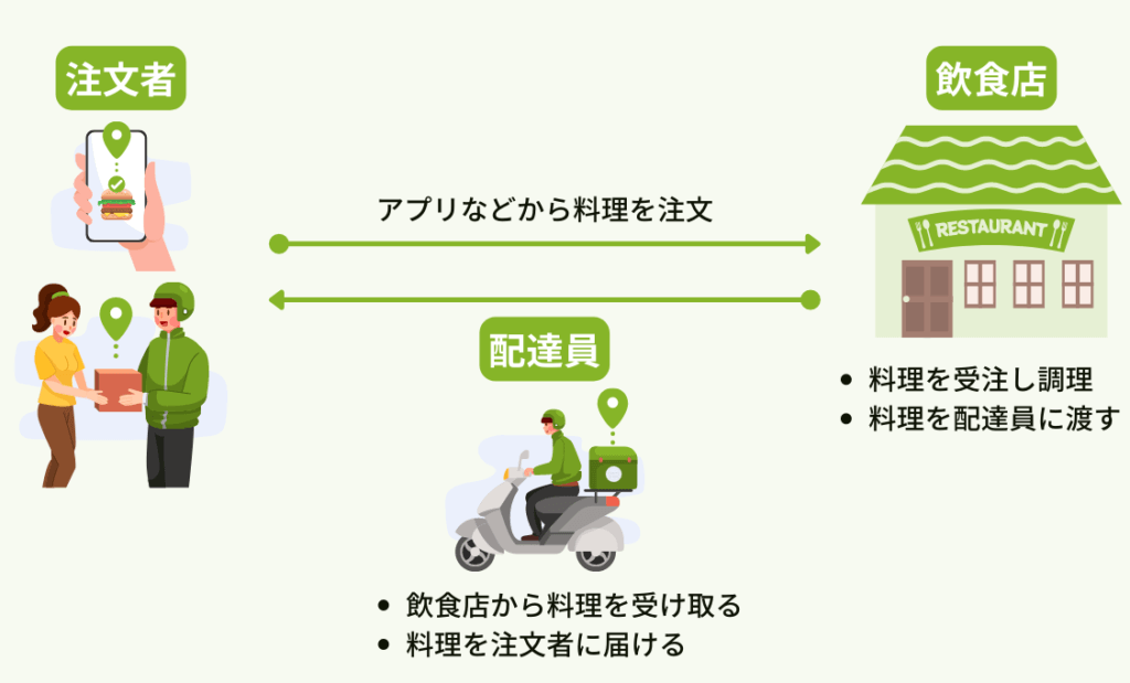 Uber Eats（ウーバーイーツ）レストランパートナーの仕組み