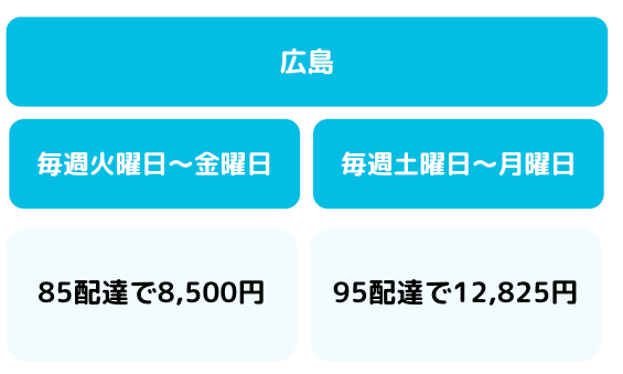 Wolt（ウォルト）のインセンティブ報酬 ウィークリーボーナスの例