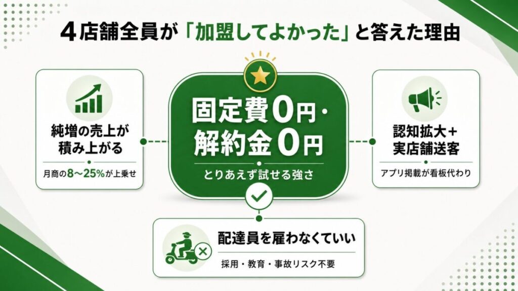 Uber Eats加盟店4店舗全員が「加盟してよかった」と答えた4つの理由